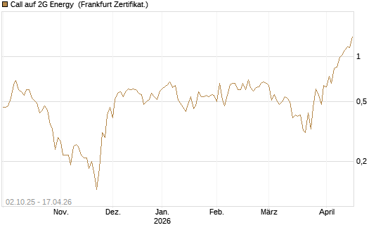Call auf 2G Energy [DZ BANK AG] Chart