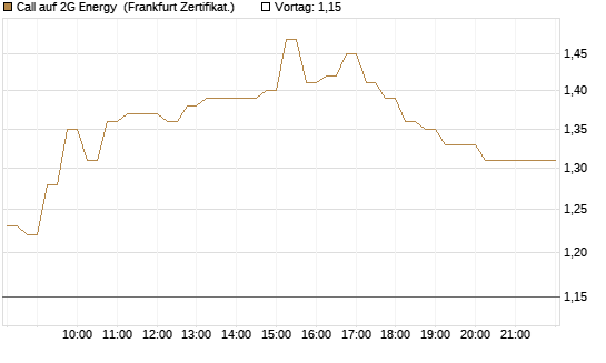 Call auf 2G Energy [DZ BANK AG] Chart