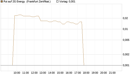 Put auf 2G Energy [DZ BANK AG] Chart
