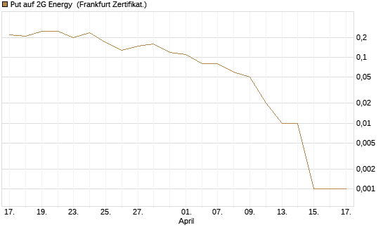 Put auf 2G Energy [DZ BANK AG] Chart
