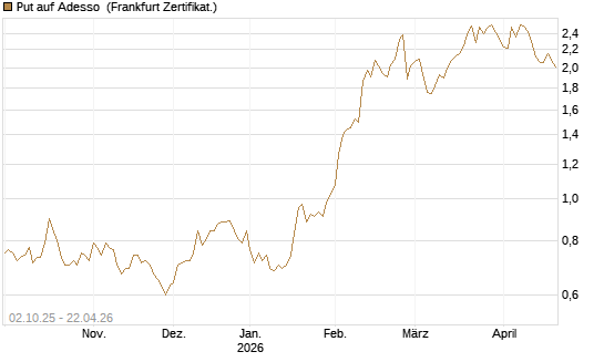 Put auf Adesso [DZ BANK AG] Chart