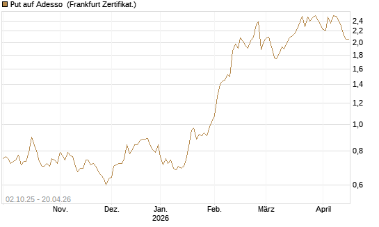 Put auf Adesso [DZ BANK AG] Chart
