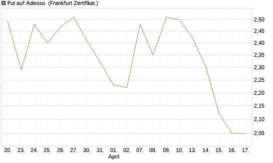 Put auf Adesso [DZ BANK AG] Chart