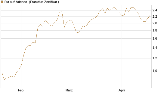 Put auf Adesso [DZ BANK AG] Chart