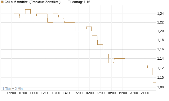 Call auf Andritz [DZ BANK AG] Chart