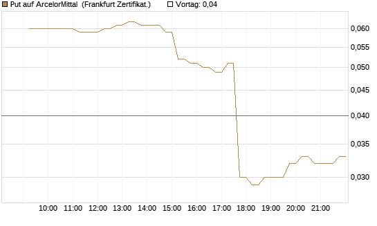 Put auf ArcelorMittal [DZ BANK AG] Chart