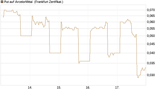 Put auf ArcelorMittal [DZ BANK AG] Chart