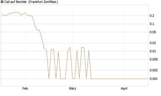Call auf Bechtle [DZ BANK AG] Chart