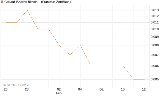 Call auf iShares Bitcoin Trust [Vontobel] Chart