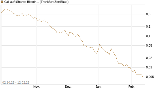 Call auf iShares Bitcoin Trust [Vontobel] Chart