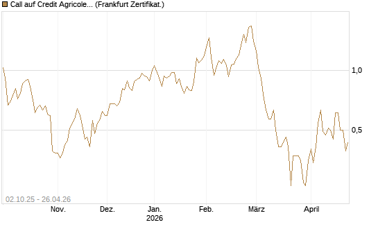 Call auf Credit Agricole [DZ BANK AG] Chart