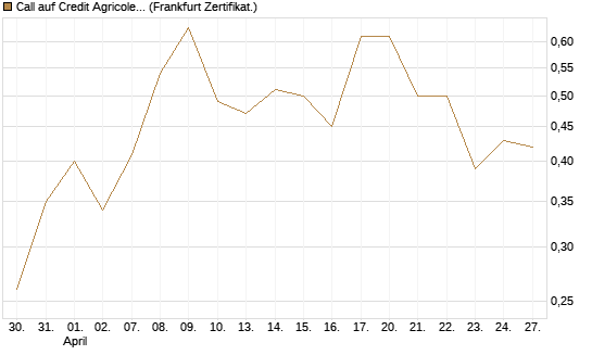 Call auf Credit Agricole [DZ BANK AG] Chart