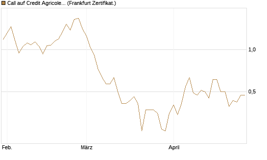 Call auf Credit Agricole [DZ BANK AG] Chart
