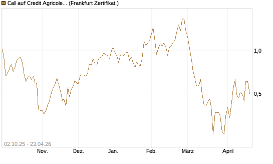 Call auf Credit Agricole [DZ BANK AG] Chart