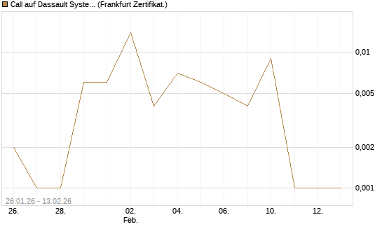 Call auf Dassault Systems [DZ BANK AG] Chart