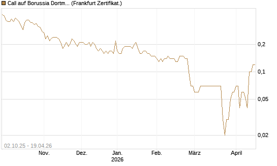 Call auf Borussia Dortmund [DZ BANK AG] Chart