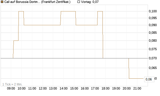Call auf Borussia Dortmund [DZ BANK AG] Chart