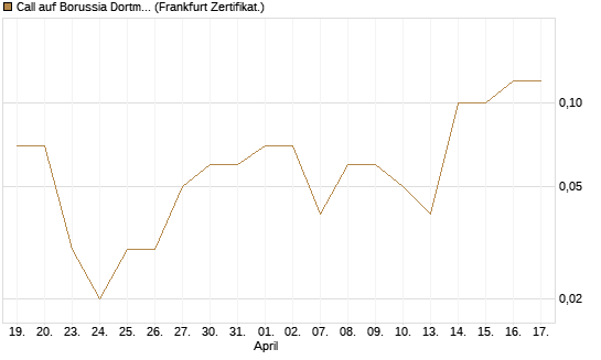 Call auf Borussia Dortmund [DZ BANK AG] Chart