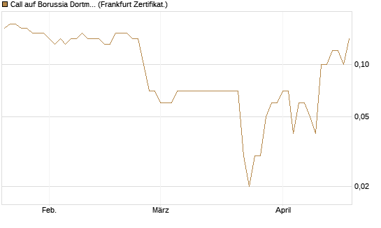 Call auf Borussia Dortmund [DZ BANK AG] Chart