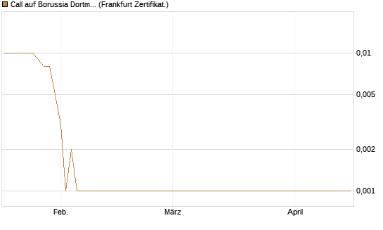 Call auf Borussia Dortmund [DZ BANK AG] Chart