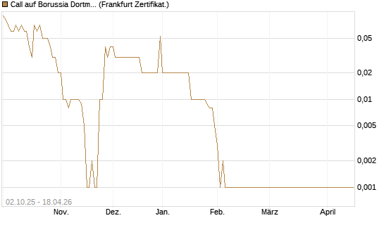 Call auf Borussia Dortmund [DZ BANK AG] Chart