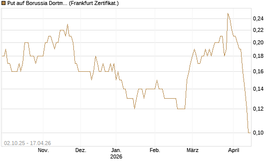 Put auf Borussia Dortmund [DZ BANK AG] Chart