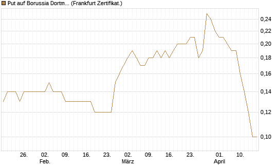 Put auf Borussia Dortmund [DZ BANK AG] Chart
