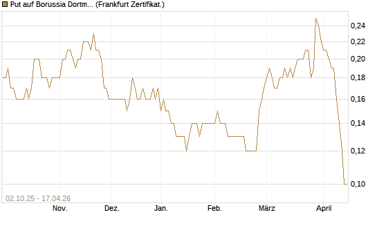 Put auf Borussia Dortmund [DZ BANK AG] Chart