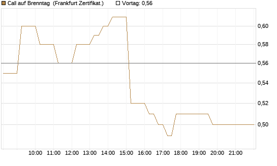 Call auf Brenntag [DZ BANK AG] Chart
