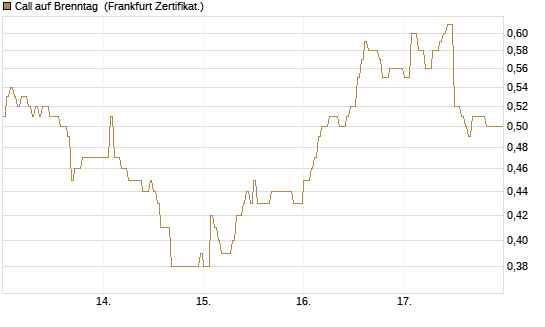 Call auf Brenntag [DZ BANK AG] Chart
