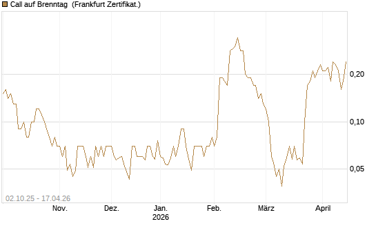 Call auf Brenntag [DZ BANK AG] Chart