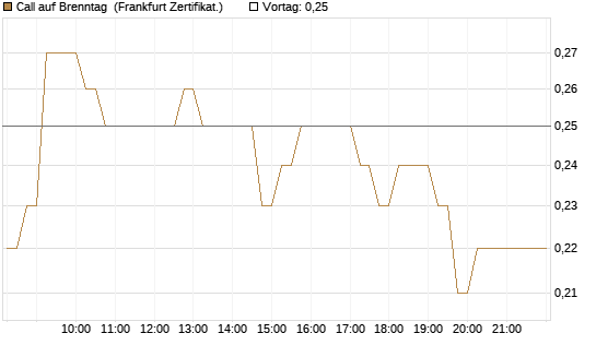 Call auf Brenntag [DZ BANK AG] Chart