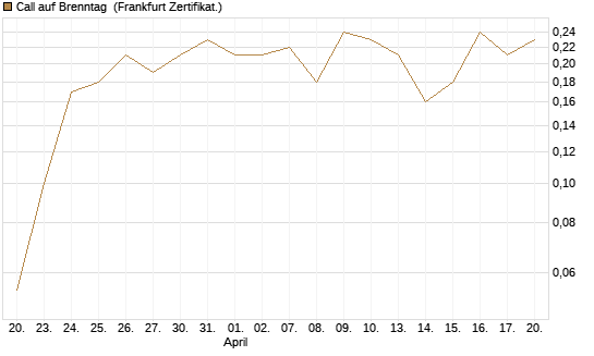 Call auf Brenntag [DZ BANK AG] Chart