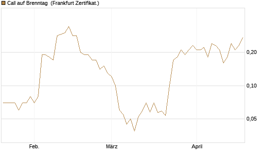 Call auf Brenntag [DZ BANK AG] Chart