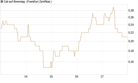 Call auf Brenntag [DZ BANK AG] Chart