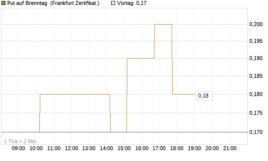 Put auf Brenntag [DZ BANK AG] Chart