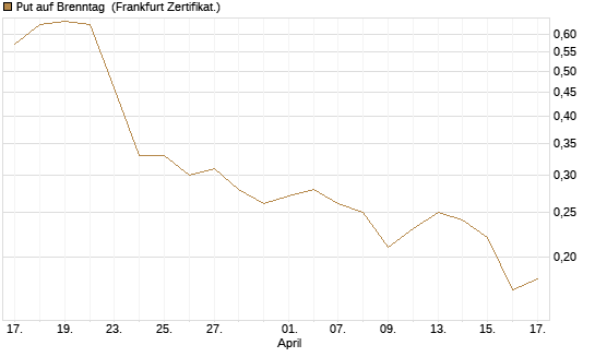 Put auf Brenntag [DZ BANK AG] Chart