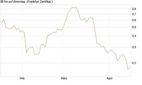 Put auf Brenntag [DZ BANK AG] Chart
