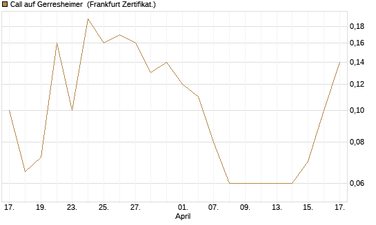 Call auf Gerresheimer [DZ BANK AG] Chart