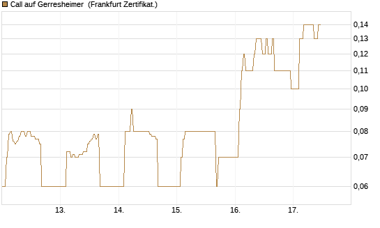 Call auf Gerresheimer [DZ BANK AG] Chart