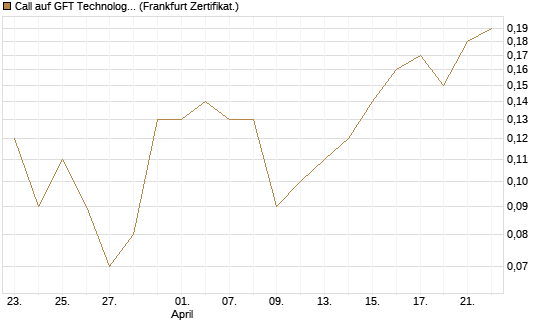 Call auf GFT Technologies SE [DZ BANK AG] Chart