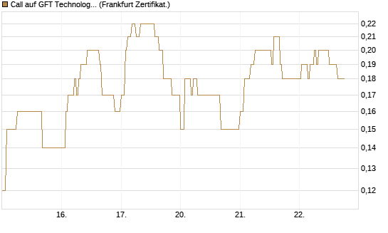 Call auf GFT Technologies SE [DZ BANK AG] Chart