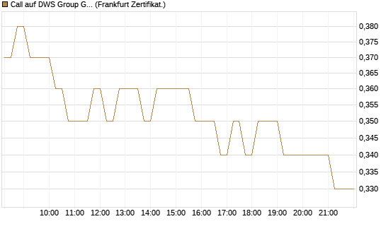 Call auf DWS Group GmbH [DZ BANK AG] Chart