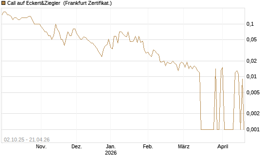 Call auf Eckert&Ziegler [DZ BANK AG] Chart