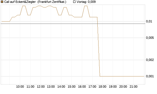 Call auf Eckert&Ziegler [DZ BANK AG] Chart