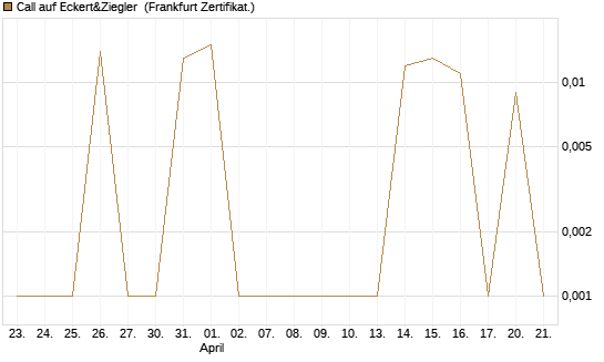 Call auf Eckert&Ziegler [DZ BANK AG] Chart