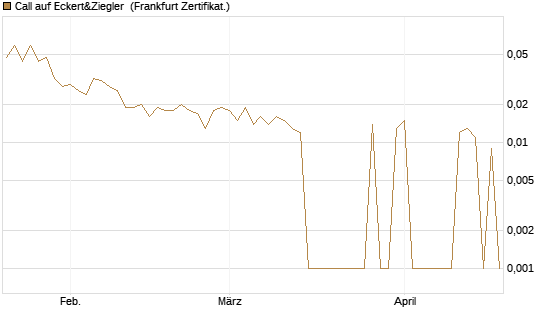 Call auf Eckert&Ziegler [DZ BANK AG] Chart