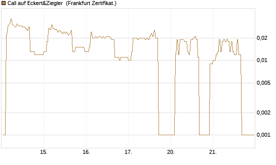 Call auf Eckert&Ziegler [DZ BANK AG] Chart