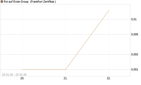 Put auf Erste Group [DZ BANK AG] Chart