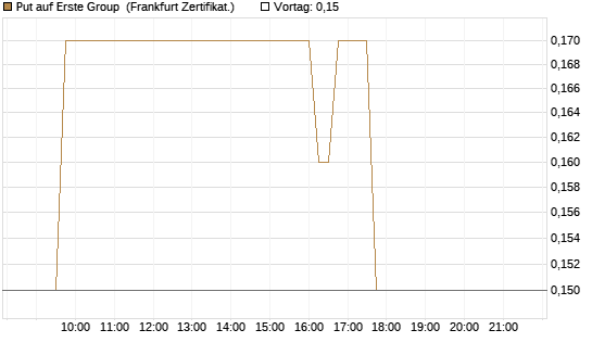 Put auf Erste Group [DZ BANK AG] Chart